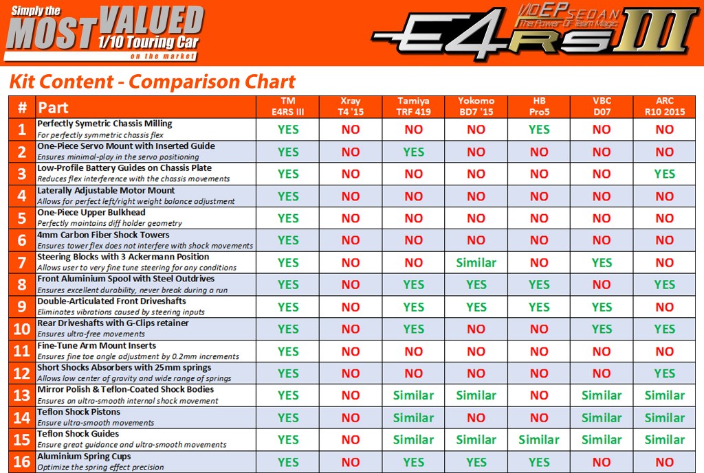 TM E4RS III: the most valued 1/10 Touring Car on the market !